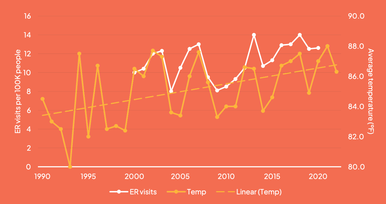 Line graph of ER visits per 100,000 people in Utah from 1990 to 2022. The vertical axis values range from 0 visits to 16 visits. Data for ER visits is first portrayed in 2000, and shows a trend of increase from 10 visits per 100,000 people in 2000 to about 12.5 people in 2020. Relative peaks in ER visits occurred in 2003, 2007, 2013, and 2018, reaching a maximum of 14 visits in 2013 and 2018. The lowest number of ER visits per 100,000 people occurred in 2004 and 2009, when there were 8 ER visits per 100,000 people. The graph is overlaid with a line graph of Utah statewide average summer high temperature in degrees Fahrenheit, with axis values ranging from 80.0 degrees to 90.0 degrees. This graph shows variability in temperature levels from the years 1990 to 2022, with alternating lows and highs. A trendline shows a general increase in temperature levels, with the trendline beginning at just over 83 degrees in 1990 and ending at just under 87 degrees in 2022.