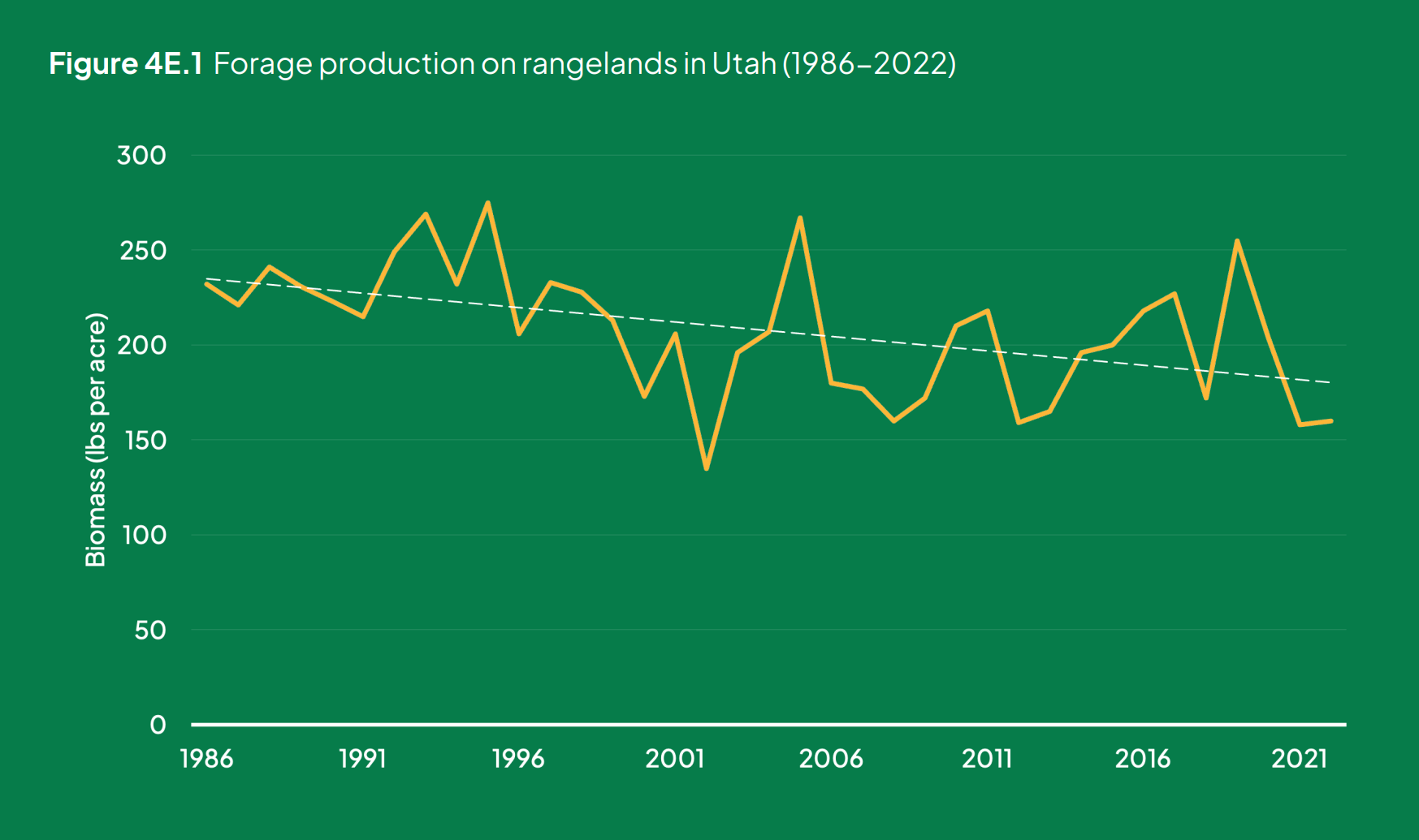 Line graph of the biomass of forage production in rangelands in Utah in pounds per acre over the years of 1986 to 2022.
The vertical axis values range from 0 pounds per acre to 300 pounds per acre. The graph shows variations in biomass across the years sampled ranging from about 130 pounds per acre to about 275 pounds per acre. A trendline indicates a general downward trend in biomass, beginning at about 280 pounds per acre in 1986 and ending at about 180 pounds per acre in 2022.