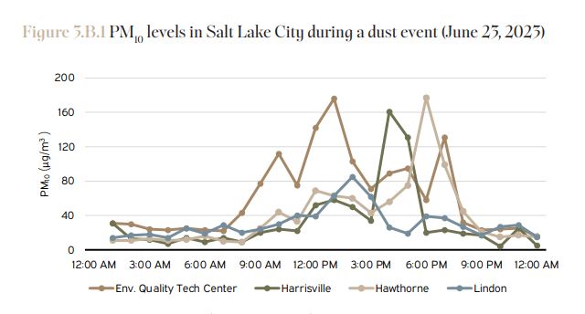 Line graph of PM levels in Salt Lake City during a dust event (June 25, 2023). The vertical axis values range from 0-120 PM2.5 (µg/m3 ). And the horizontal axis ranges from 12:00 AM - 12:00 AM. The graph also portrays a legend with different color lines, corresponding to Env. Quality Tech Center, Harrisville, Hawthorne, and Lindon. The graph begins with levels around 20-30, but around 9:00AM the PM levels start to rise at the Env Quality Tech Center. Once it peaks, the other lines start to grow and peak. The PM plummets around 9:00 PM