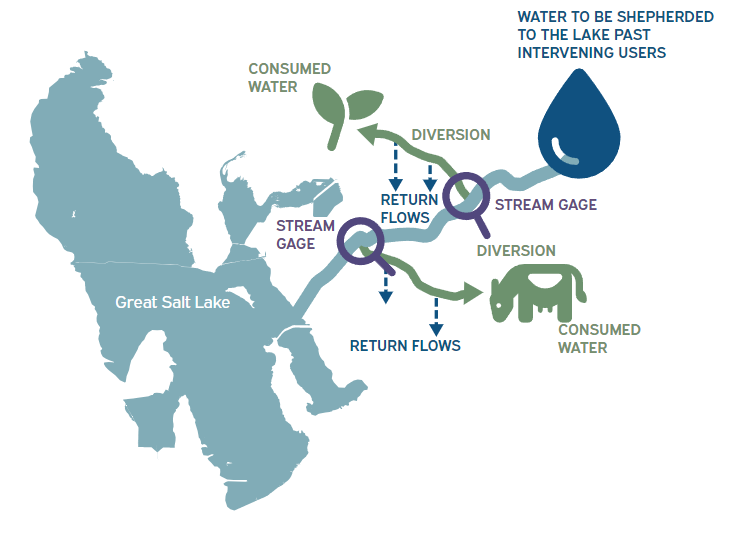 Diagram of Great Salt Lake water flow. Beginning of flow to the lake starts with water that is to be shepherded to the lake past intervening users. Along the way to the lake, water passes through two stream gages. At the each gage, the diagram shows water that is being diverted to be consumed, with some return flow. After these gages, the water reaches the Great Salt Lake.