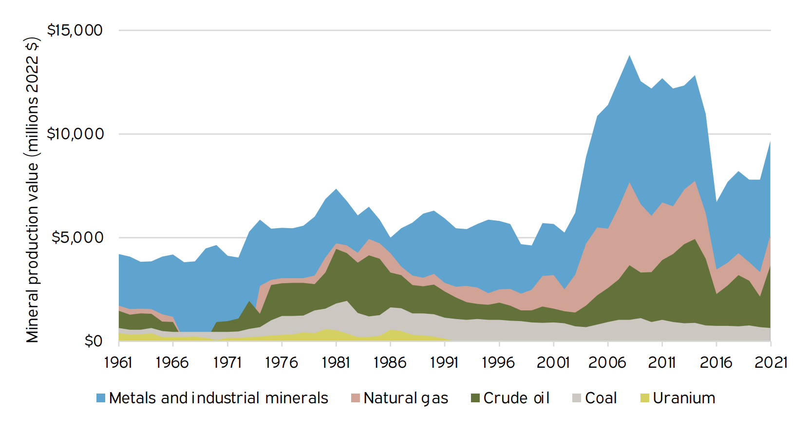 A stacked area chart of mineral production value in millions ranging from $0 to $15,000 based on 2022 currency rate from the years 1961 to 2021. The minerals shown are metals and industrial minerals in blue, natural gas in brown, crude oil in green, coal in gray, and uranium in pale green.