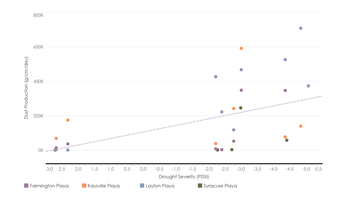 Figure with y-axis labeled with Dust Production (g/cm/day) going from 0K - 800K (incrementing by 200K). The x-axis is labeled Drought Severity (PDSI), going from 3.0 to -5.5, (incrementing by -0.5). There are various colored points corresponding to different Playa's, Farmington, Kaysville, Layton, and Syracuse. They all follow a pattern of starting from the bottom left and and ending at the top middle/right.