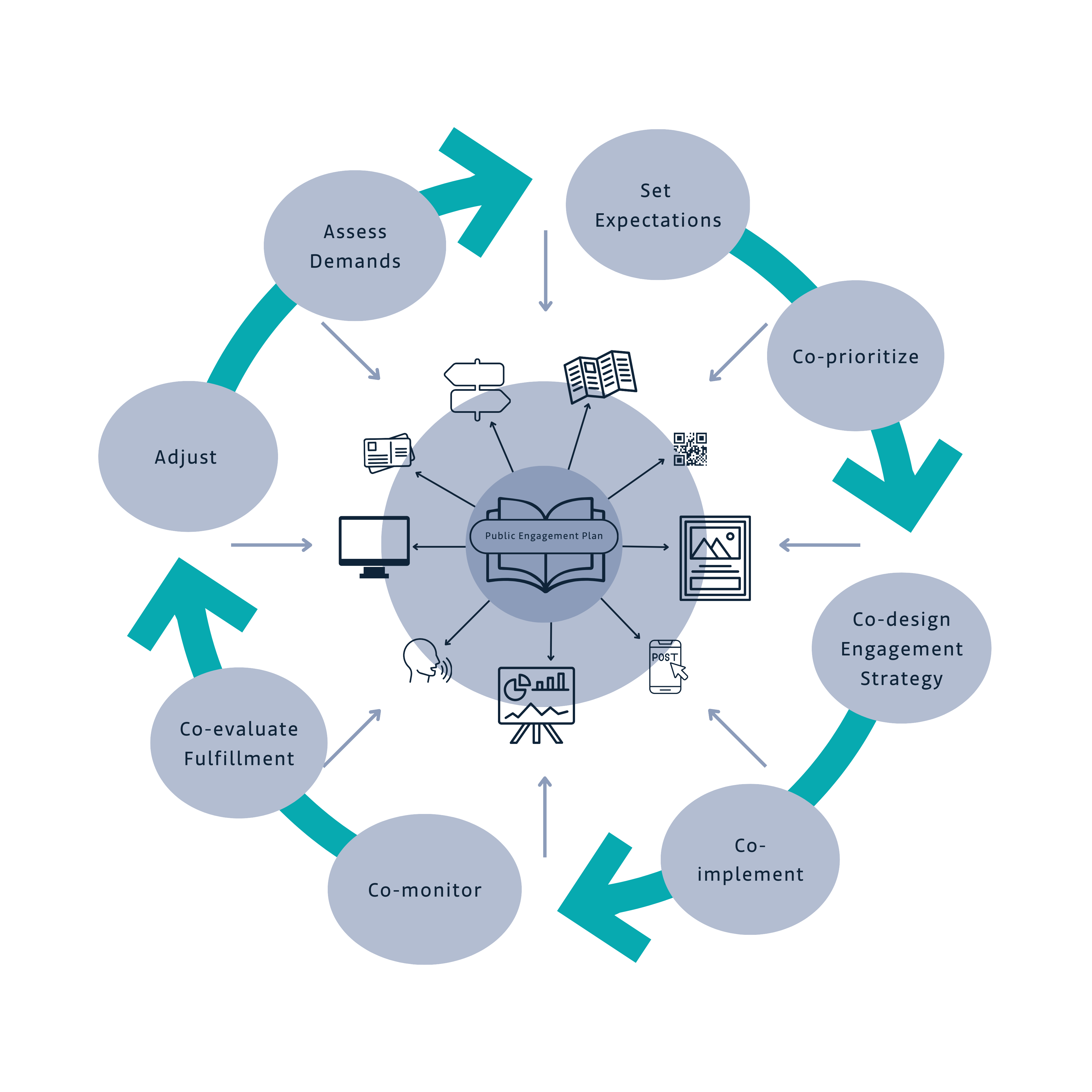A cycle graph showing the elements of the Public engagement plan: set expectations, co-prioritize, co-design engagement strategy, co-implement, co-monitor, co-evaluate fulfillment, adjust, assess demands