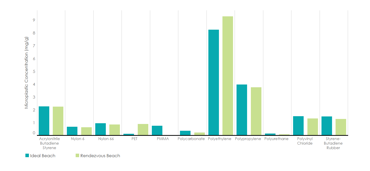 Bar chart showing microplastic concentration (mg/g) on the y-axis and types of microplastics on the x-axis
