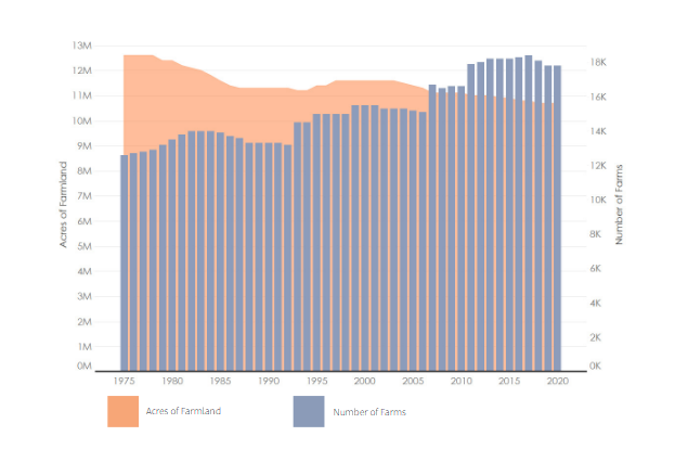 Chart comparing the number of farmed acres to the number of operating farms. Shows while the number of farms increases, the amount of agricultural land decreases. There are two things being shown, on the left y-axis, we have "Acres of Farmland" with the scale going from 0M to 13M climbing by 1M. The right y-axis has "Number of Farms" starting at 0K to 18K and climbing by 2K. The x-axis is years, starting in 1975 to 2020, climbing by 5 years. The area of farmland is decreasing over time, and the number of farms is increasing.