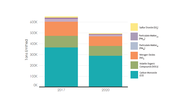 A bar graph measuring statewide emissions, with the year noted on the x-axis and tons emitted on the y-axis, which includes values from 0K to 600K. Bars for the years 2017 and 2020 are shown, and each bar is split into different categories of emissions, listed in order of from greatest contributor to least contributor, consistent across both years: Carbon Monoxide (CO), Nitrogen Oxides (NOx), Volatile Organic Compounds (VOCs), Particulate Matter10 (PM10), Particulate Matter2.5 (PM2.5), and Sulfur Dioxide (SO2). The total emissions of 2017 add up to nearly 650K tons, while the total emissions of 2020 add up to nearly 500K tons.