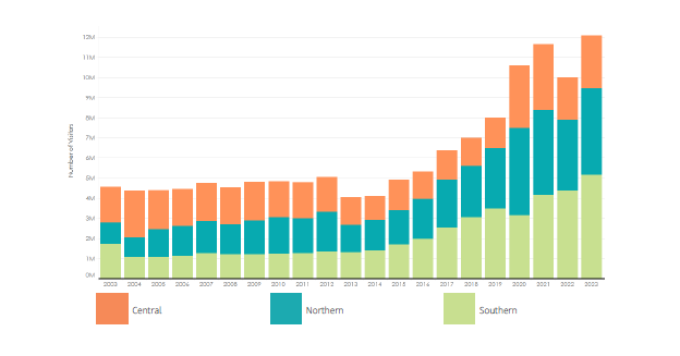 A bar chart of Utah state park visitation by region over the years 2003 to 2023. Number of visitors is measured in the millions, ranging from 0M to 12M. The three regions shown are Central, Northern, and Southern, and each region's contribution is indicated in the bar of total visitation for each year. Total visitation across all regions starts at about 4.5M in 2003 and slowly climbs to about 5M in 2012, before dropping to 4M in 2013 and 2014, and then steadily climbing again to just over 12M in 2023 (with the exception of 2022, in which visitation dropped by almost 2M compared to 2021). The northern region received the least visitation in 2003, but quickly became the highest or second-highest visited region consistently. The southern region received about the same visitation as the central region in 2003, but then became the least-visited region in 2005 and remained there until 2014, when it started to climb in visitation until it became the most-visited region by 2023. The central region was the most-visited region until 2012, and then quickly became the least-visited region for the remainder of the years.