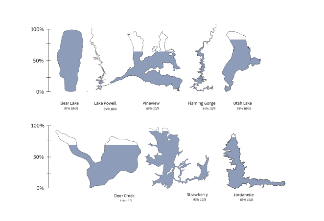 An illustration of the fill level of several waterbodies at the end of the 2024 water year. The outline of each lake is partially filled with shading proportional to the recorded fill level. Bear Lake is 97% full as of 10/31, Lake Powell is around 39% full as of 10/9, Pineview is 65% full as of 10/9, Flaming Gorge is 84% full as of 10/9, Utah Lake is 85% full as of 10/31, Deer Creek is 71% full as of 10/7, Strawberry is 93% full as of 10/8, and Jordanelle is 83% full as of 10/8.