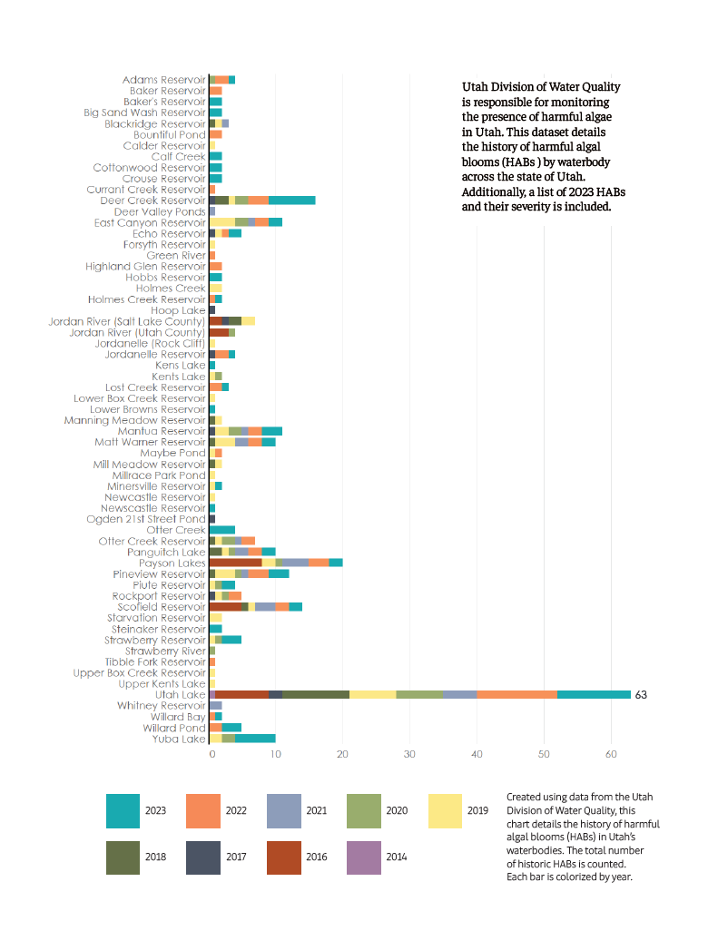 Utah Division of Water Quality
is responsible for monitoring
the presence of harmful algae
in Utah. This dataset details
the history of harmful algal
blooms (HABs ) by waterbody
across the state of Utah.
Additionally, a list of 2023 HABs
and their severity is included. Created using data from the Utah
Division of Water Quality, this
chart details the history of harmful
algal blooms (HABs) in Utah’s
waterbodies. The total number
of historic HABs is counted.
Each bar is colorized by year. Standout data is Utah Lake, with 63 blooms, where all other bodies fall between 0 and 20.