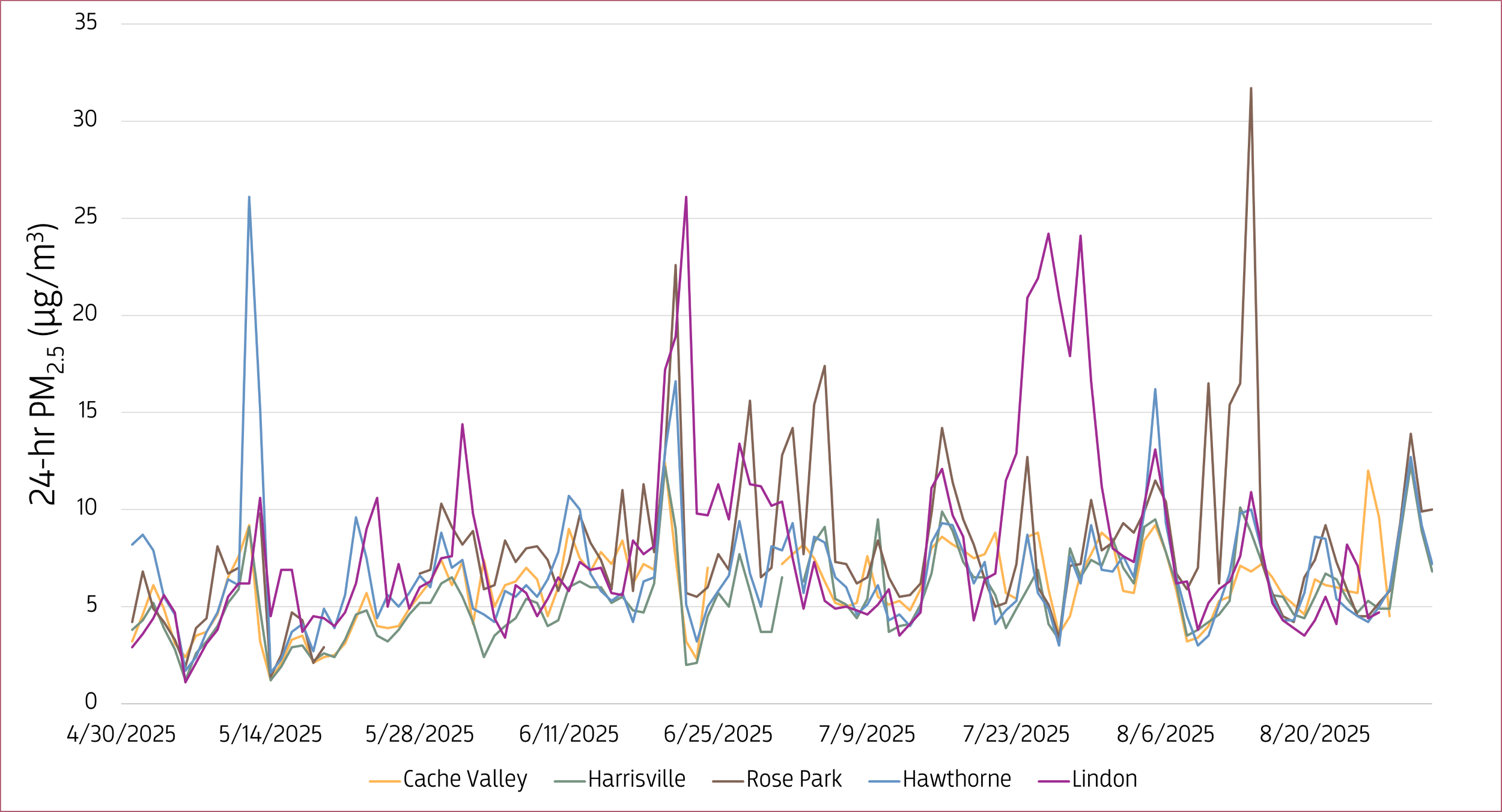 This line graph shows 24-hour average PM₂.₅ concentrations (µg/m³) from April 30 through August 20, 2025, across five Utah monitoring sites: Cache Valley, Harrisville, Rose Park, Hawthorne, and Lindon.
PM₂.₅ levels fluctuated throughout the summer, with notable spikes in mid-May, late June, late July, and mid-August. These peaks indicate episodic air quality events likely associated with wildfire smoke intrusions and localized dust or stagnant atmospheric conditions. The highest concentrations occurred at Lindon and Rose Park, with several 24-hour averages exceeding 25 µg/m³, while Cache Valley and Harrisville generally experienced lower but variable levels.
Overall, the data reflect typical summer variability in fine particulate pollution along the Wasatch Front, driven by changing meteorological conditions and regional emissions.