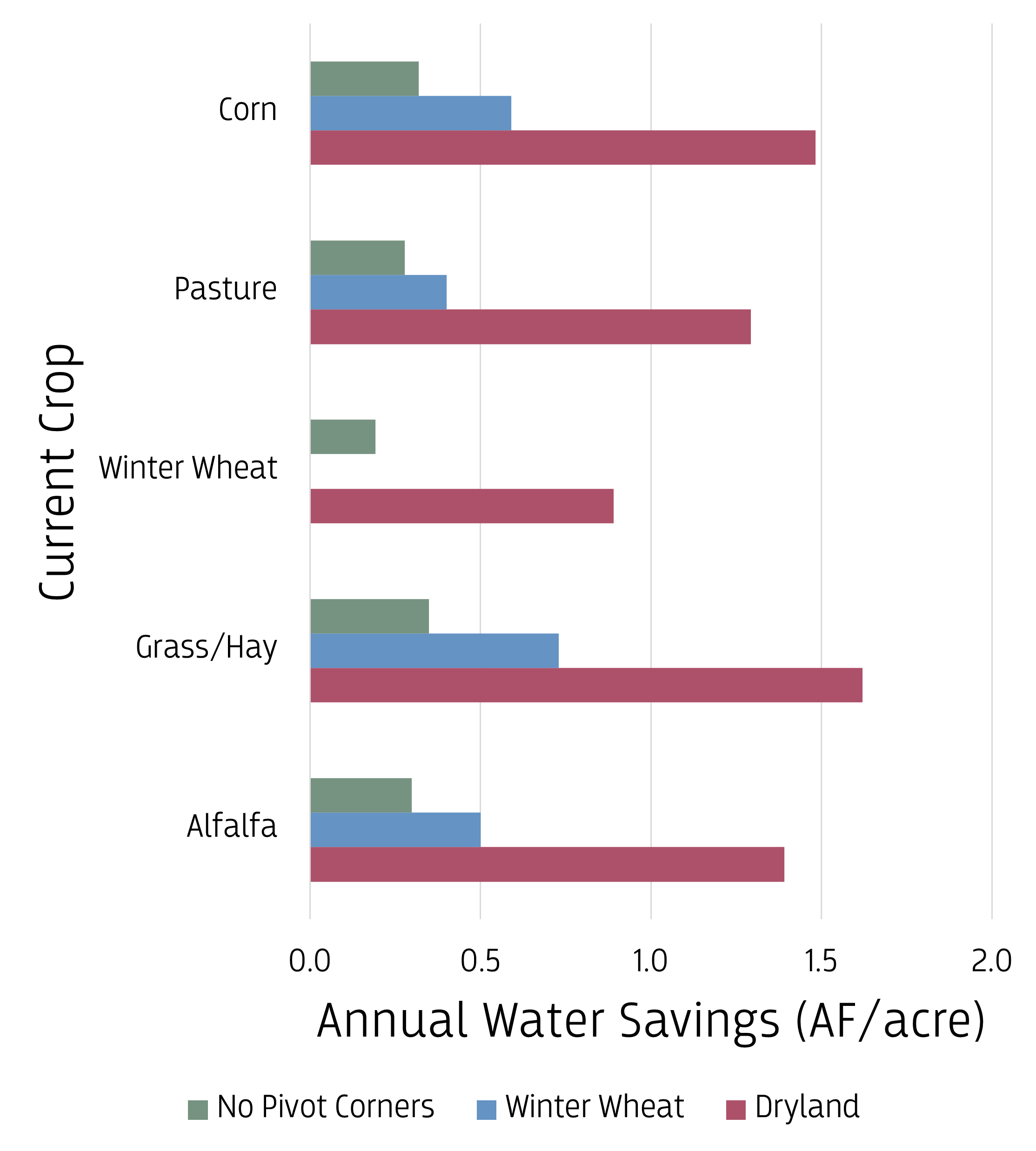A horizontal bar chart comparing the projected annual water savings (in Acre-Feet per Acre, or AF/acre) for different "Current Crops" when switching to three distinct alternative irrigation scenarios: No Pivot Corners, Winter Wheat, and Dryland. The greatest water savings consistently come through dryland, while the lowest savings come through no pivot corners. The crops and their respective values are: corn with around 0.3 AF/acre savings with no pivot corners, 0.6 AF/acre savings with winter wheat, and 1.5 AF/acre savings with dryland; pasture with 0.25 AF/acre savings with no pivot corners, 0.4 AF/acre savings with winter wheat, and 1.3 AF/acre with dryland; winter wheat with 0.2 AF/acre savings with no pivot corners, no data for winter wheat, and 0.9 AF/acre savings with dryland; grass/hay with 0.35 AF/acre with no pivot corners, 0.75 AF/acre with winter wheat, and 1.65 AF/acre savings with dryland; and alfalfa with 0.3 AF/acre savings with no pivot corners, 0.5 AF/acre with winter wheat, and 1.4 AF/acre savings with dryland.