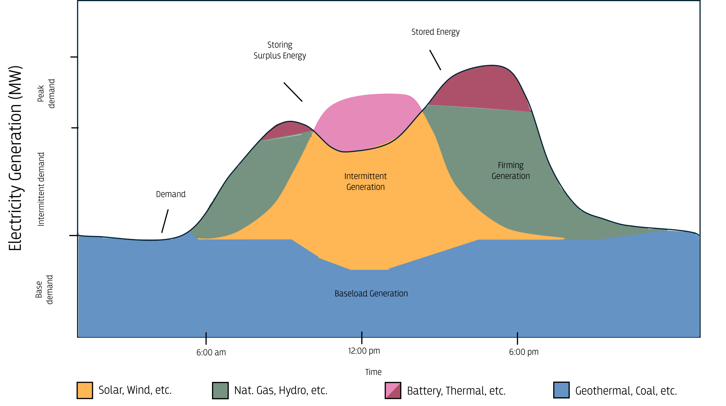 A graph showing daily electricity generation and allocation over a 24-hour period. The x-axis represents a 24-hour timeframe from midnight through 6:00 am, 12:00 pm, 6:00 pm, and back to midnight, while the y-axis represents electricity generation in megawatts (MW), moving from base demand at the bottom to peak demand at the top. Layers of color represent different energy sources: blue for geothermal and coal (baseload generation), green for natural gas and hydro (firming generation), orange for solar and wind (intermittent generation), and pink for battery and thermal storage. During midday, intermittent solar and wind generation rises sharply, exceeding demand and storing surplus energy. In the evening, stored energy and firming generation cover the peak demand as intermittent generation declines. The pattern illustrates how baseload generation runs continuously, intermittent sources fluctuate with daylight, and stored and firming sources balance supply with demand throughout the day.