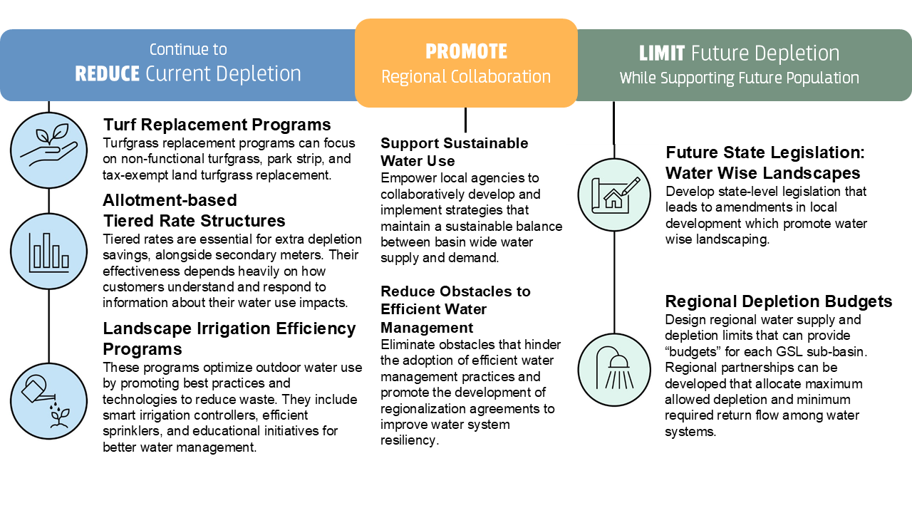 The figure is a three-column infographic illustrating strategies for sustainable water management along the Wasatch Front.
The first column, shaded blue and titled “Continue to Reduce Current Depletion,” presents three approaches. The first, “Turf Replacement Programs,” is represented by an icon of a hand holding leaves and states that “Turfgrass programs can focus on non-functional turfgrass, park strip, and tax-exempt land turfgrass replacement.” The second item, “Allotment-based Tiered Rate Structures,” is shown with a graph icon and states that “Tiered rates are essential for extra depletion savings, alongside secondary meters. Their effectiveness depends heavily on how customers understand and respond to information about their water use impacts.” The third item, “Landscape Irrigation Efficiency Programs,” is illustrated by a spout watering a plant and states that “These programs optimize outdoor water use by promoting best practices and technologies to reduce waste. They include smart irrigation controllers, efficient sprinklers, and educational initiatives for better water management.”
The second column, shaded orange and titled “Promote Regional Collaboration,” includes two strategies. The first, “Support Sustainable Water Use,” has no icon and states “Empower local agencies to collaboratively develop and implement strategies that maintain a sustainable balance between basin wide water supply and demand.” The second, “Reduce Obstacles to Efficient Water Management,” also has no icon and states “Eliminate obstacles that hinder the adoption of efficient water management practices and promote the development of regionalization agreements to improve water system resiliency.”
The third column, shaded green and titled “Limit Future Depletion While Supporting Future Population,” presents two initiatives. The first, “Future State Legislation: Water Wise Landscapes,” is shown with an icon displaying a pencil drawing a house on a piece of paper and states “Develop state-level legislation that leads to amendments in local development which promote water wise landscaping.” The second, “Regional Depletion Budgets,” is illustrated with a shower icon and states "Design regional water supply and depletion limits that can provide "budgets" for each GSL sub-basin. Regional partnerships can be developed that allocate maximum allowed depletion and minimum required return flow among water systems."