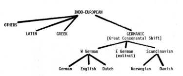 Germanic Languages (click to see larger image)