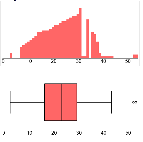 Boxplot and Histogram statlet.