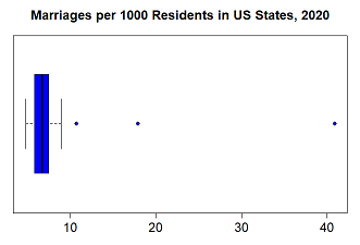 Horizontal box plot titled “Marriages per 1,000 Residents in US States, 2020.” The box is narrow and positioned near the lower end of the scale, around 5 to 8 marriages per 1,000 people. Several individual points appear to the right, representing outliers around 10, 20, and 40. The chart shows that most states have similar marriage rates, with a few states reporting much higher rates.