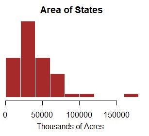 Histogram titled “Area of States.” The x-axis is labeled “Thousands of Acres.” Most bars are concentrated between 0 and 75,000 thousand acres, with the tallest bar around 30,000 to 40,000. The frequency decreases as area increases, and one small bar appears near 150,000 thousand acres, representing a large outlier state. The distribution is right-skewed, showing that most states have smaller land areas while a few are much larger.
