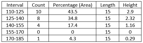 A table summarizing interval data with five columns labeled Interval, Count, Percentage (Area), Length, and Height. The data show the following values: 110–125 has a count of 10, percentage 43.5, length 15, and height 2.9; 125–140 has a count of 8, percentage 34.8, length 15, and height 2.32; 140–155 has a count of 4, percentage 17.4, length 15, and height 1.16; 155–170 has a count of 0, percentage 0, length 15, and height 0; 170–185 has a count of 1, percentage 4.3, length 15, and height 0.29.