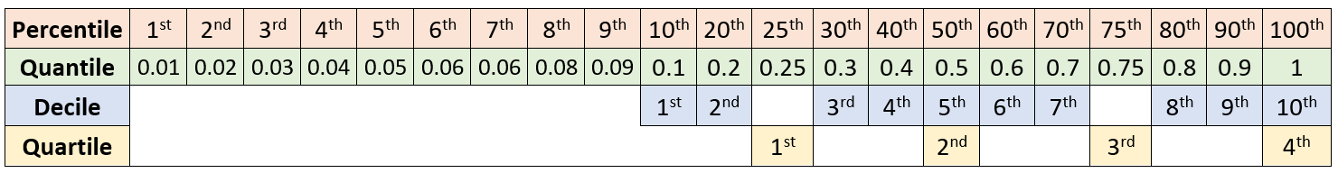 Table comparing percentiles, quantiles, deciles, and quartiles. The top row shows Percentiles from 1st to 100th. The second row lists corresponding Quantiles from 0.01 through 1. The third row labels Deciles: the 1st decile aligns with the 10th percentile, the 2nd with the 20th, the 3rd with the 30th, and so on through the 10th decile at the 100th percentile. The bottom row shows Quartiles: the 1st quartile at the 25th percentile, 2nd quartile at the 50th percentile, 3rd quartile at the 75th percentile, and 4th quartile at the 100th percentile.