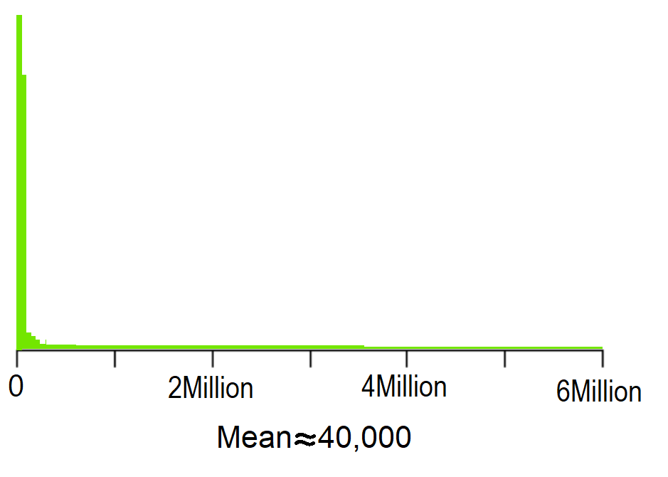 Histogram with a bright green bar sharply concentrated near zero on the left side, then tapering off toward the right up to about 6 million. The x-axis ranges from 0 to 6 million, and the caption below reads “Mean ≈ 40,000.” This represents a highly right-skewed distribution with most values near zero but a few very large values that raise the mean.