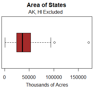 Box plot titled “Area of States, AK, HI Excluded.” The x-axis is labeled “Thousands of Acres.” The box, shaded red, represents the middle 50% of state areas, roughly from 30,000 to 60,000 thousand acres, with a median line near 45,000. Whiskers extend from near 10,000 to 90,000 thousand acres, and two outliers appear beyond 100,000 thousand acres.