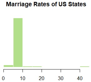 Histogram titled “Marriage Rates of US States.” The chart shows that most states have marriage rates around 10 per 1,000 people, with very few states having rates much lower or higher. The bars are light green.