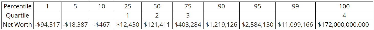 Table showing percentiles, quartiles, and corresponding net worth values. The top row lists percentiles: 1, 5, 10, 25, 50, 75, 90, 95, 99, and 100. The second row identifies quartiles: the 1st quartile at the 25th percentile, 2nd at the 50th, 3rd at the 75th, and 4th at the 100th. The bottom row shows estimated U.S. household net worth values for each percentile: −$94,517 at the 1st, −$18,387 at the 5th, −$467 at the 10th, $12,430 at the 25th, $121,411 at the 50th, $403,284 at the 75th, $1,219,126 at the 90th, $2,584,130 at the 95th, $11,099,166 at the 99th, and $172,000,000,000 at the 100th percentile.