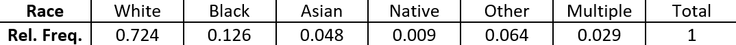 A table showing relative frequencies of races in the US