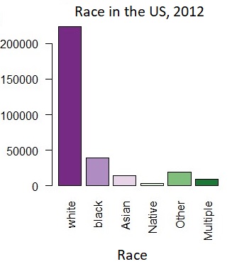 A barchart showing  frequencies of races in the US