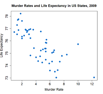 Scatterplot titled “Murder Rates and Life Expectancy in US States, 2009.” Each point represents a U.S. state, showing an inverse relationship where higher murder rates correspond to lower life expectancy. The x-axis is labeled “Murder Rate,” and the y-axis is labeled “Life Expectancy.