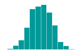 A histogram showing symmetric data.