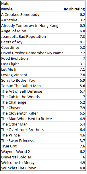 Table titled “Hulu” showing movies and their IMDb ratings. The table has two columns: Movie and IMDb rating. Movies listed include A Crooked Somebody (6.2), Air Strike (3.2), Already Tomorrow in Hong Kong (6.5), Angel of Mine (6.8), Joan Jett: Bad Reputation (7.3), Beers of Joy (8.1), Coastlines (5.8), David Crosby: Remember My Name (7.2), Food Evolution (7.0), Last Flight (3.1), Let Me In (7.1), Loving Vincent (7.8), Sorry to Bother You (6.9), Tetsuo The Bullet Man (5.6), The Art of Self Defense (6.7), The Cab in the Woods (7.0), The Challenge (6.2), The Chaser (7.9), The Clovehitch Killer (6.5), The Man Who Used to Be Me (4.9), The Other Man (5.4), The Overbrook Brothers (6.4), The Prince (4.6), The Swan Princess (3.7), True Grit (7.6), Waynes World 2 (6.2), Universal Soldier (6.0), Welcome to Mercy (4.9), and Wrinkles The Clown (4.8).