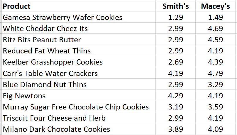 Table comparing snack prices between Smith’s and Macey’s grocery stores. The table includes three columns: Product, Smith’s, and Macey’s. The products listed are Gamesa Strawberry Wafer Cookies, White Cheddar Cheez-Its, Ritz Bits Peanut Butter, Reduced Fat Wheat Thins, Keebler Grasshopper Cookies, Carr’s Table Water Crackers, Blue Diamond Nut Thins, Fig Newtons, Murray Sugar Free Chocolate Chip Cookies, Triscuit Four Cheese and Herb, and Milano Dark Chocolate Cookies. Prices at Smith’s range from $1.29 to $4.29, while prices at Macey’s range from $1.49 to $4.79, with most items being higher at Macey’s.