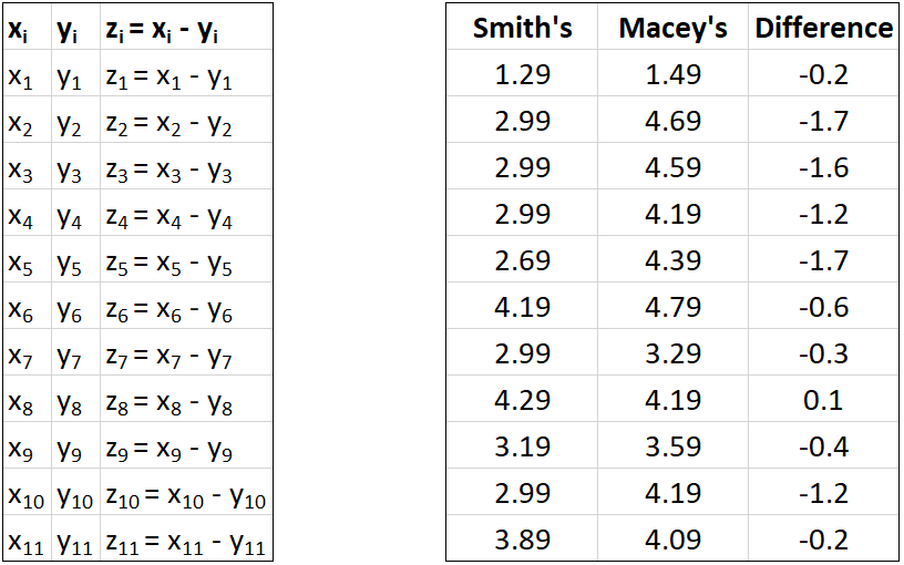 Two tables are shown side by side. The left table uses symbolic notation with three columns labeled (x_i), (y_i), and (z_i = x_i - y_i). Each row lists a general expression such as (z_1 = x_1 - y_1), (z_2 = x_2 - y_2), and so on through (z_{11} = x_{11} - y_{11}). The right table presents the actual data comparing Smith’s and Macey’s prices. The columns are labeled Smith’s, Macey’s, and Difference. The prices for Smith’s range from 1.29 to 4.29, and for Macey’s from 1.49 to 4.79. The Difference column shows values from -1.7 to 0.1, representing the result of Smith’s price minus Macey’s price.