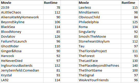 A two-column table listing movies and their runtimes. The left column includes films such as “23:59” (78 minutes), “ALittleChaos” (112), “InglouriousBasterds” (152), and “LA92” (114). The right column continues with movies like “Lawless” (115), “Roma” (134), “ThePlaceBeyondthePines” (140), and “WeAreYourFriends” (96). The runtimes range from 78 to 152 minutes.