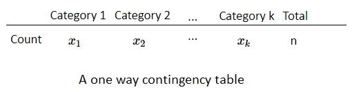 A one-way contingency table showing counts for categories 1 through k with a total count n.