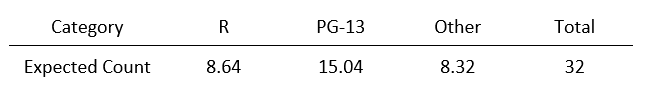 One-way table showing expected movie counts: 8.64 R, 15.04 PG-13, 8.32 Other, total 32.