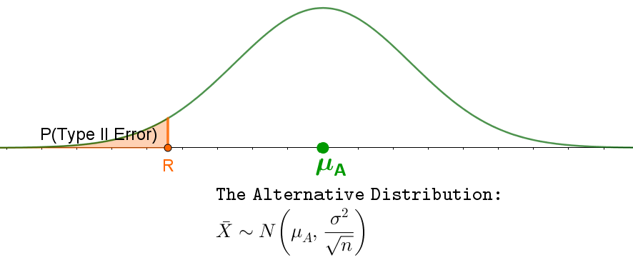 Bell curve titled “The Alternative Distribution.” The green curve represents the sampling distribution of the sample mean under the alternative hypothesis, centered at μₐ. A vertical line at point R on the left marks the rejection region, shaded orange and labeled “P(Type II Error).” The formula below reads ( \bar{X} \sim N(\mu_A, \frac{\sigma^2}{\sqrt{n}}) ), indicating the sampling distribution of the mean when the alternative hypothesis is true.