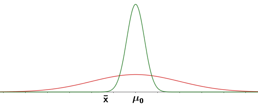 Two bell curves centered at μ₀. The red curve is wider, representing the population distribution, while the green curve is narrower and taller, representing the sampling distribution of the sample mean (X̄).