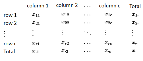 A two-way contingency table showing counts for r rows and c columns with row and column totals.