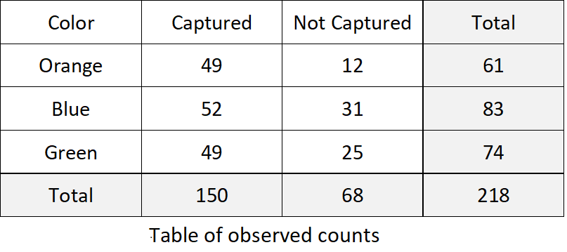 A two-way contingency table showing lizard colors, number captured or not captured, and totals.