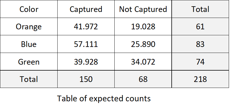 A two-way contingency table showing lizard colors and expected counts of captured or not captured, and totals.
