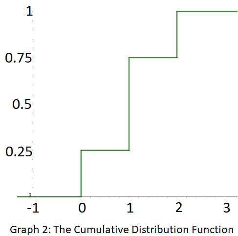 Step graph labeled “Graph 2: The Cumulative Distribution Function.” The green curve shows a step pattern: it rises to 0.25 at x = 0, to 0.75 at x = 1, and to 1 at x = 2. The graph starts near zero below x = 0 and remains flat between steps.