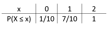 Table showing the cumulative distribution function for a discrete random variable X. The x values are 0, 1, and 2, with corresponding cumulative probabilities P(X ≤ x) of 1/10, 7/10, and 1.