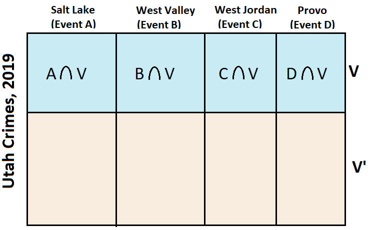 Table titled “Utah Crimes, 2019” comparing events across four cities: Salt Lake (Event A), West Valley (Event B), West Jordan (Event C), and Provo (Event D). The top row, labeled V, is shaded light blue and shows intersections A∩V, B∩V, C∩V, and D∩V. The bottom row, labeled V′, is shaded beige and represents complementary events for each city.