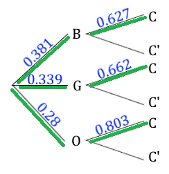 Probability tree diagram with three main branches labeled B, G, and O, having probabilities 0.381, 0.339, and 0.28 respectively. Each branch splits into outcomes C and C′ with conditional probabilities in blue: 0.627 for B, 0.662 for G, and 0.803 for O. The branches leading to C from B, G, and O are highlighted in green, emphasizing the paths representing P(C).