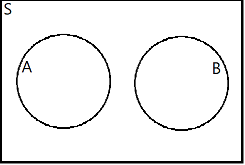 Venn diagram showing two non-overlapping circles labeled A and B inside a rectangle labeled S. Each circle represents a separate event, and there is no intersection between them, illustrating that events A and B are mutually exclusive within the sample space S.