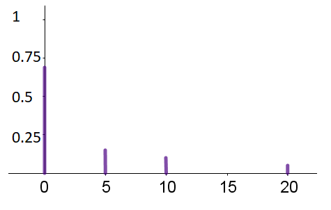 Bar graph showing the probability mass function for a discrete variable X with values 0, 5, 10, and 20. The vertical bars indicate probabilities of 0.7 at X = 0, 0.15 at X = 5, 0.1 at X = 10, and 0.05 at X = 20. The probabilities decrease as X increases.