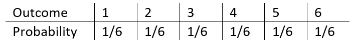 A table showing the probability distribution for rolling a fair six-sided die. The top row lists outcomes 1 through 6, and the bottom row lists the probability for each outcome as 1/6.