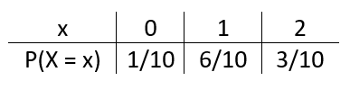 Table showing the probability mass function for a discrete random variable X. The x values are 0, 1, and 2, with corresponding probabilities P(X = x) of 1/10, 6/10, and 3/10.